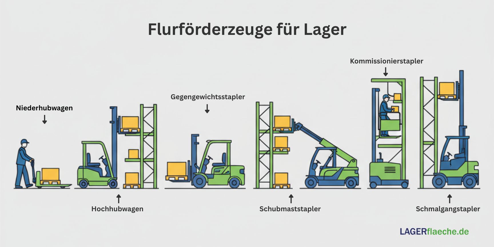 Infografik der sechs wichtigsten Flurförderzeug-Typen in einem modernen Lager. Dargestellt sind von links nach rechts: Niederhubwagen, Hochhubwagen, Gegengewichtsstapler, Schubmaststapler, Kommissionierstapler und Schmalgangstapler in einem flachen, minim